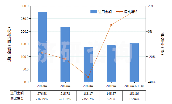 2013-2017年11月中國初級形狀的乙丙非共軛二烯橡膠(HS40027010)進口總額及增速統(tǒng)計 2013-2017年11月中國初級形狀的乙丙非共軛二烯橡膠(HS40027010)進口總額及增速統(tǒng)計